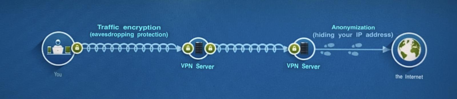 تصویر اتصال VPN با DoubleVPN
